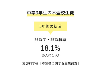 中学3年生のときに不登校だった生徒を対象にした文部科学省「不登校に関する実態調査」
