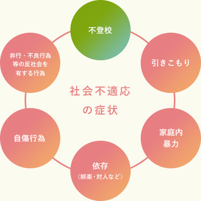 社会不適応による症状