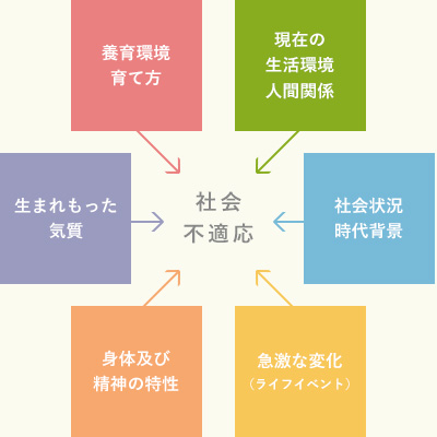 社会不適応の先天的・後天的要因